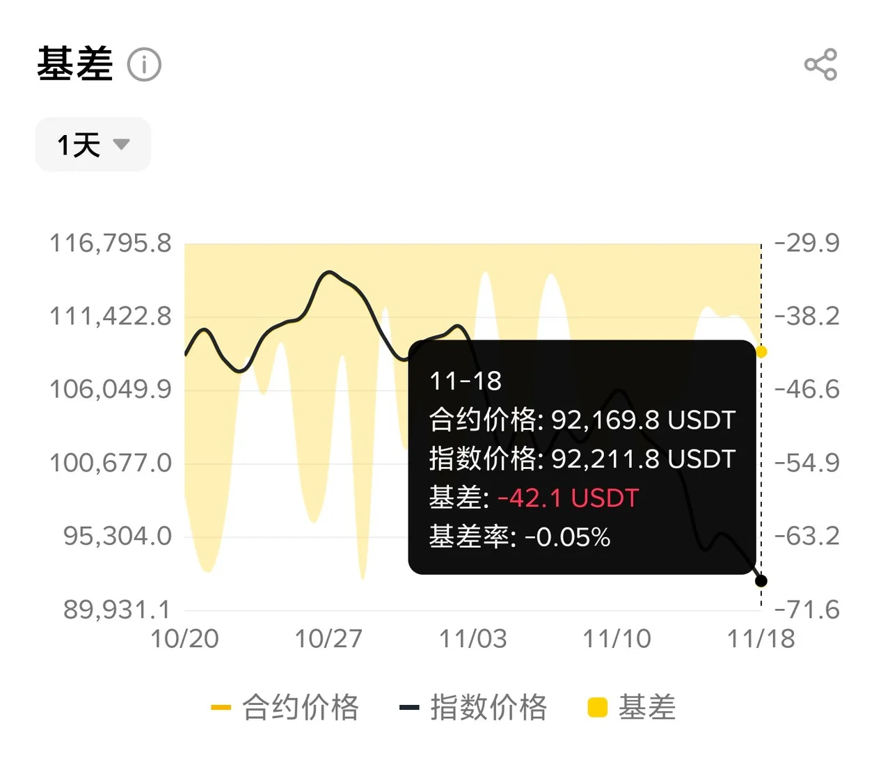 历史合约与现货基差界面