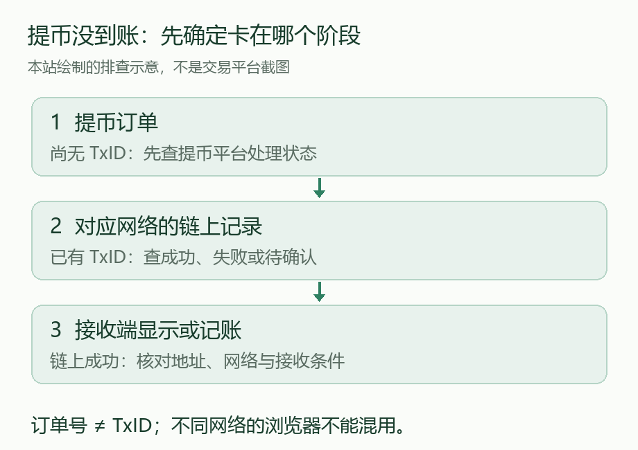 提币订单、链上交易和接收方显示三个阶段的排查示意